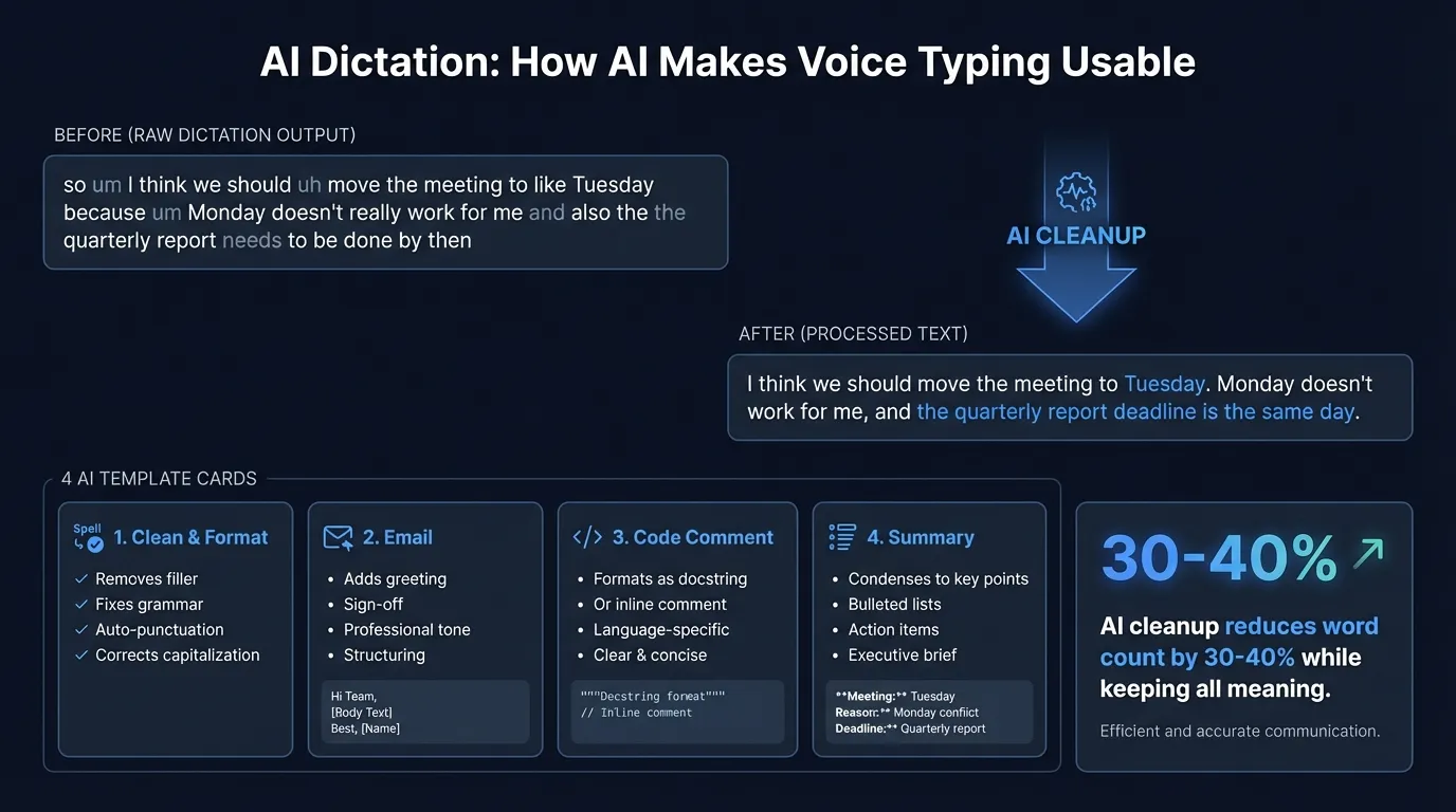 AI dictation pipeline showing speech-to-text transcription followed by AI cleanup with templates for email, code, and summaries