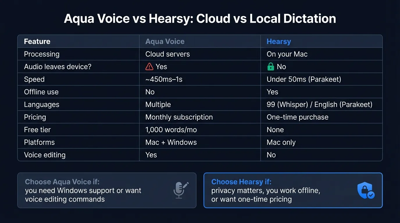 Aqua Voice vs Hearsy comparison showing cloud vs local processing, privacy, speed, pricing, and feature differences