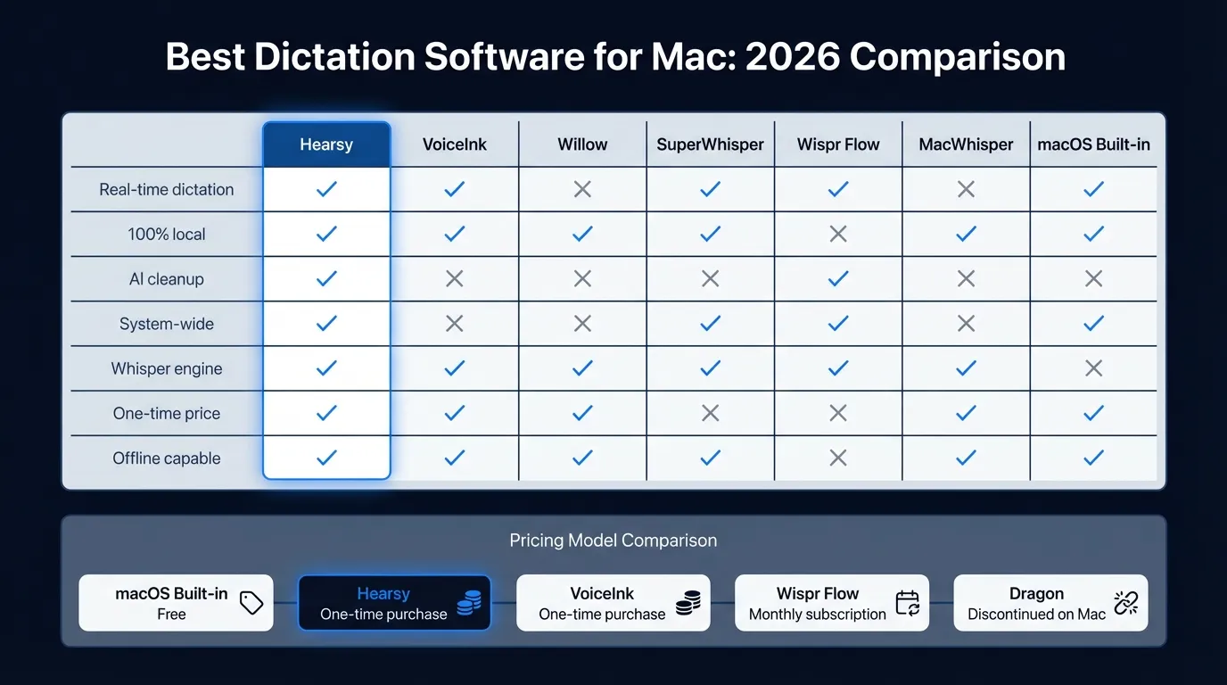 Best dictation software for Mac compared — Hearsy, SuperWhisper, Wispr Flow, VoiceInk, MacWhisper, and macOS built-in with pricing, accuracy, privacy, and AI cleanup