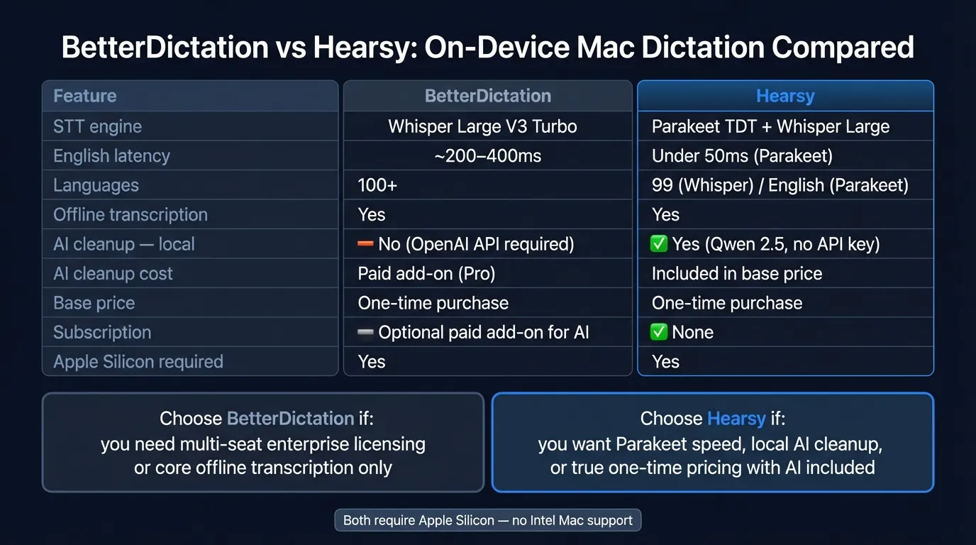 Side-by-side comparison of BetterDictation and Hearsy, covering STT engines, latency, AI cleanup, and pricing