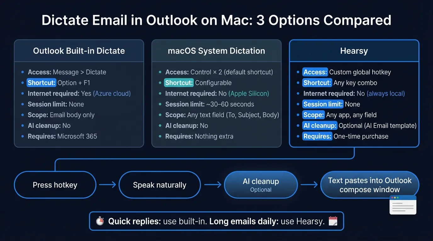 Outlook dictation on Mac: built-in vs macOS Dictation vs Hearsy comparison