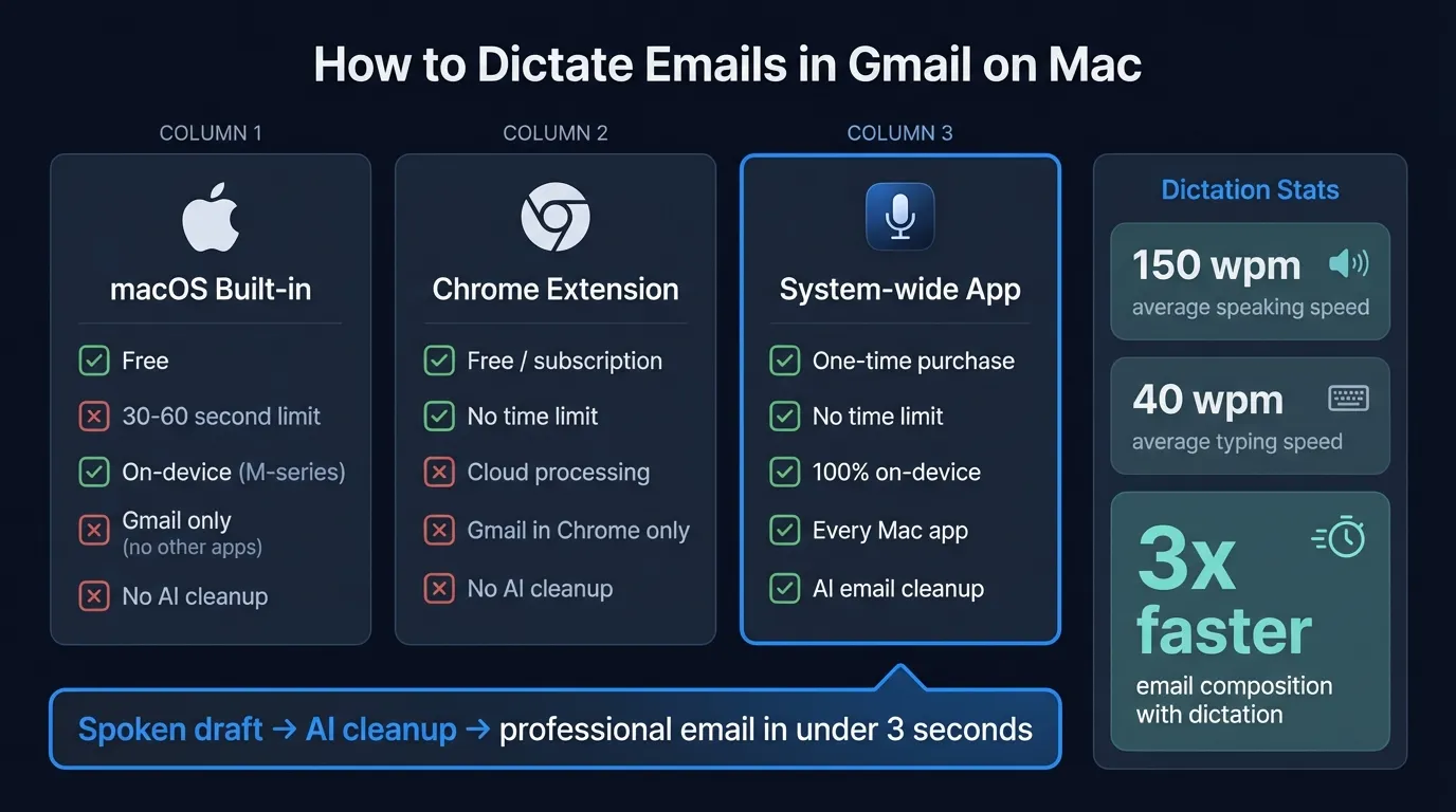 Comparison of Gmail dictation methods on Mac, including macOS built-in dictation, Chrome extensions, and system-wide apps like Hearsy