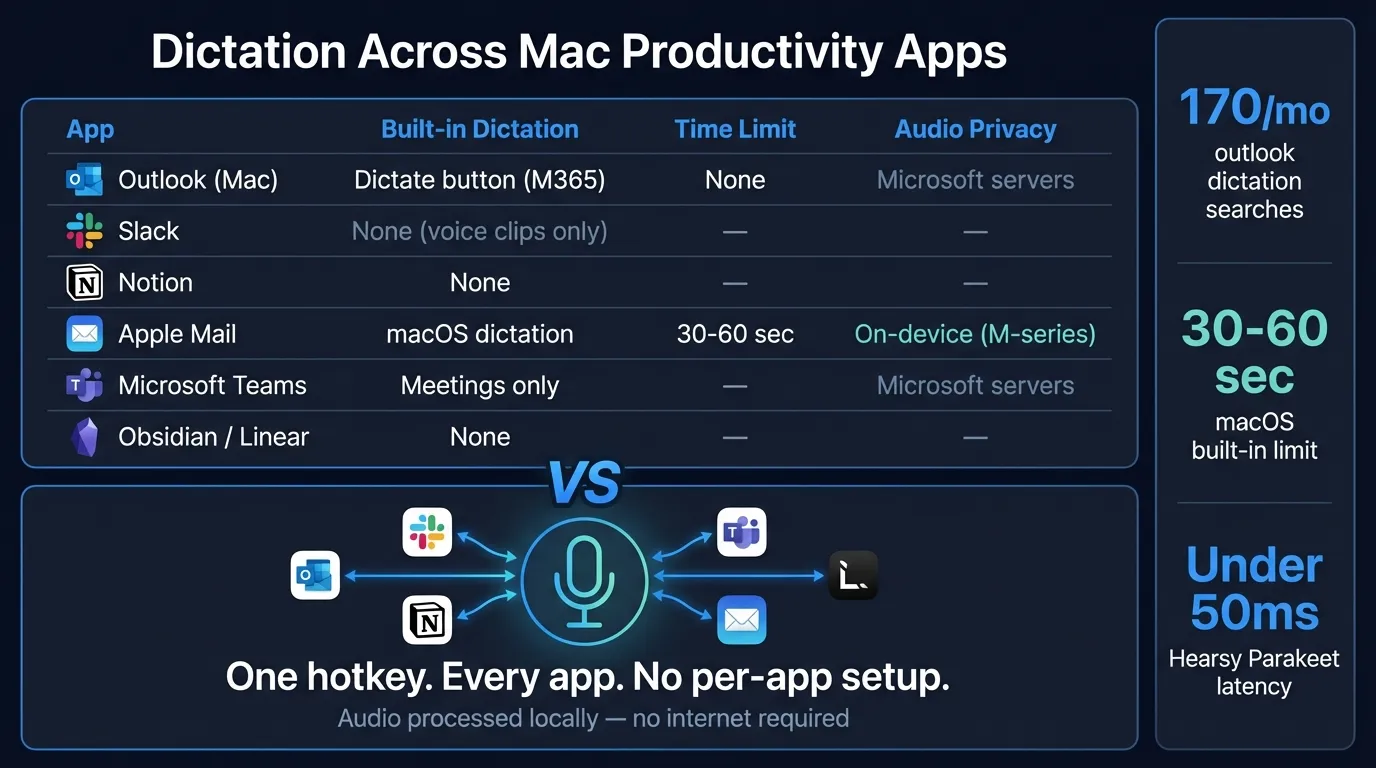 Dictation support comparison for Outlook, Slack, and Notion on Mac, showing built-in limitations and how a system-wide shortcut solves fragmentation