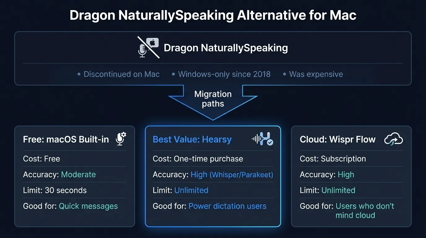 Dragon NaturallySpeaking Mac alternatives comparison showing Hearsy, SuperWhisper, VoiceInk, and macOS Voice Control features and pricing