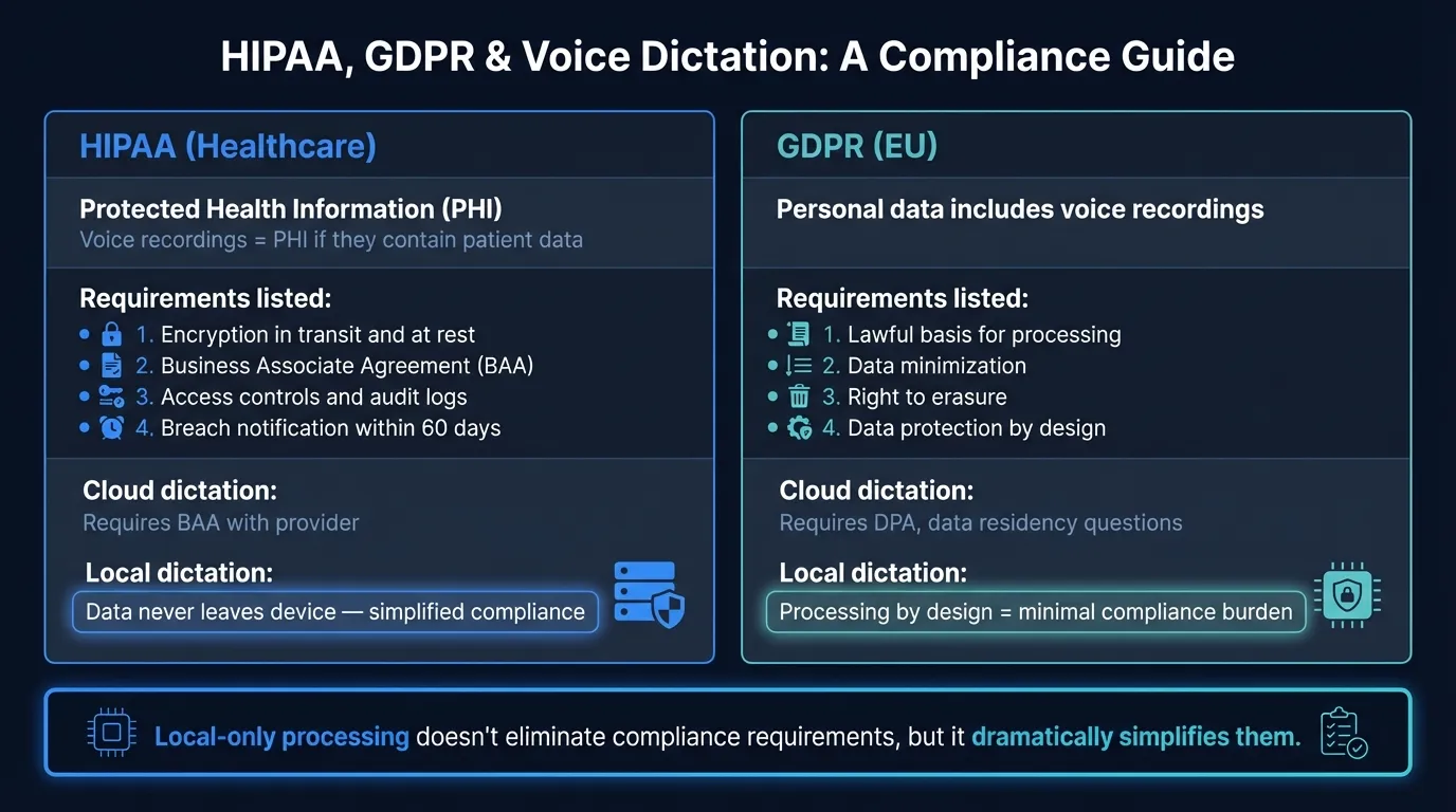 HIPAA and GDPR compliance comparison for voice dictation, showing BAA requirements, data transfer obligations, and how local processing simplifies compliance