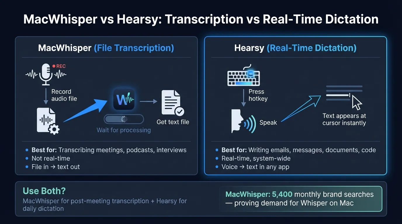 MacWhisper vs Hearsy comparison showing file transcription vs real-time dictation, features, speed, and pricing
