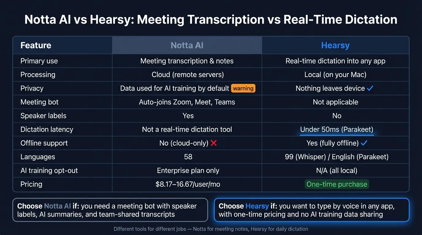 Notta AI vs Hearsy comparison showing meeting transcription vs real-time dictation, cloud vs local processing, and pricing