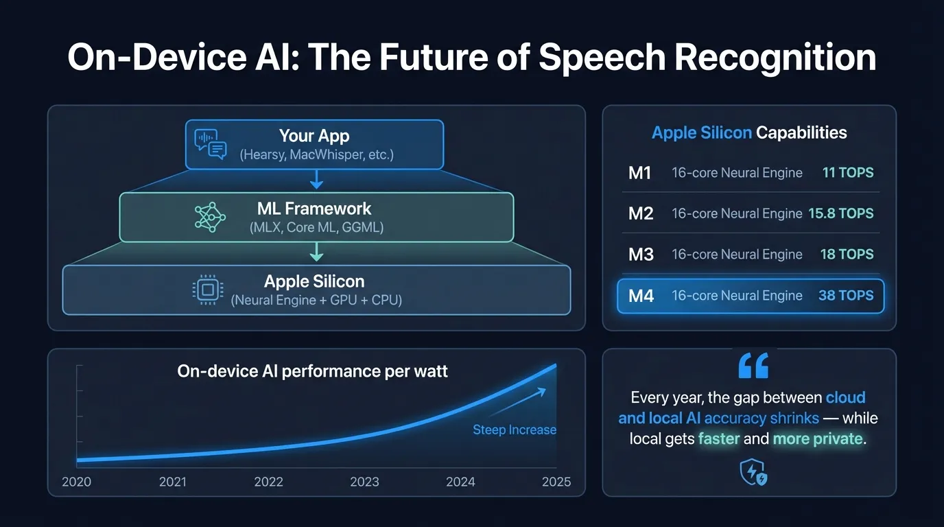 Overview of on-device AI speech recognition on Apple Silicon, comparing latency, accuracy, privacy, and offline capability between local and cloud approaches