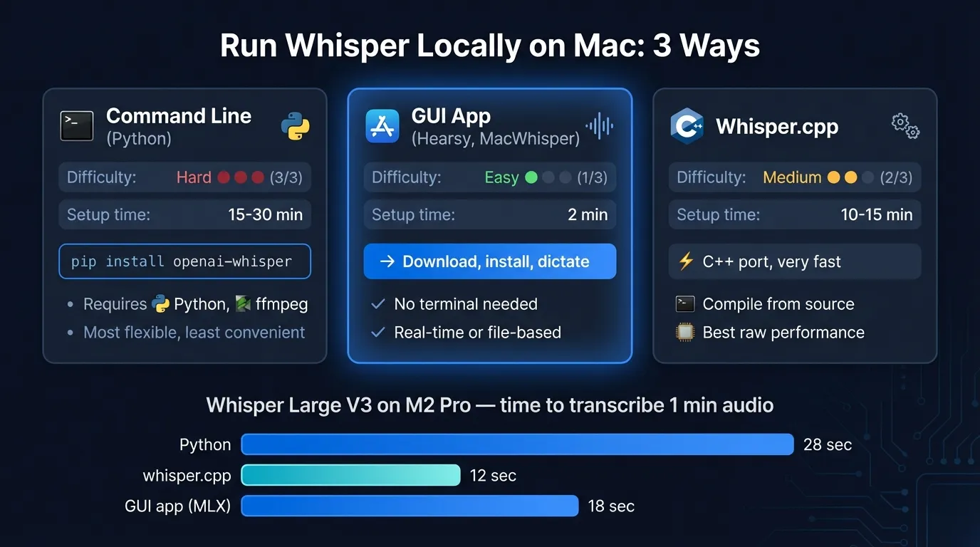 Three paths to run Whisper locally on Mac: Python package, whisper.cpp, and desktop apps compared