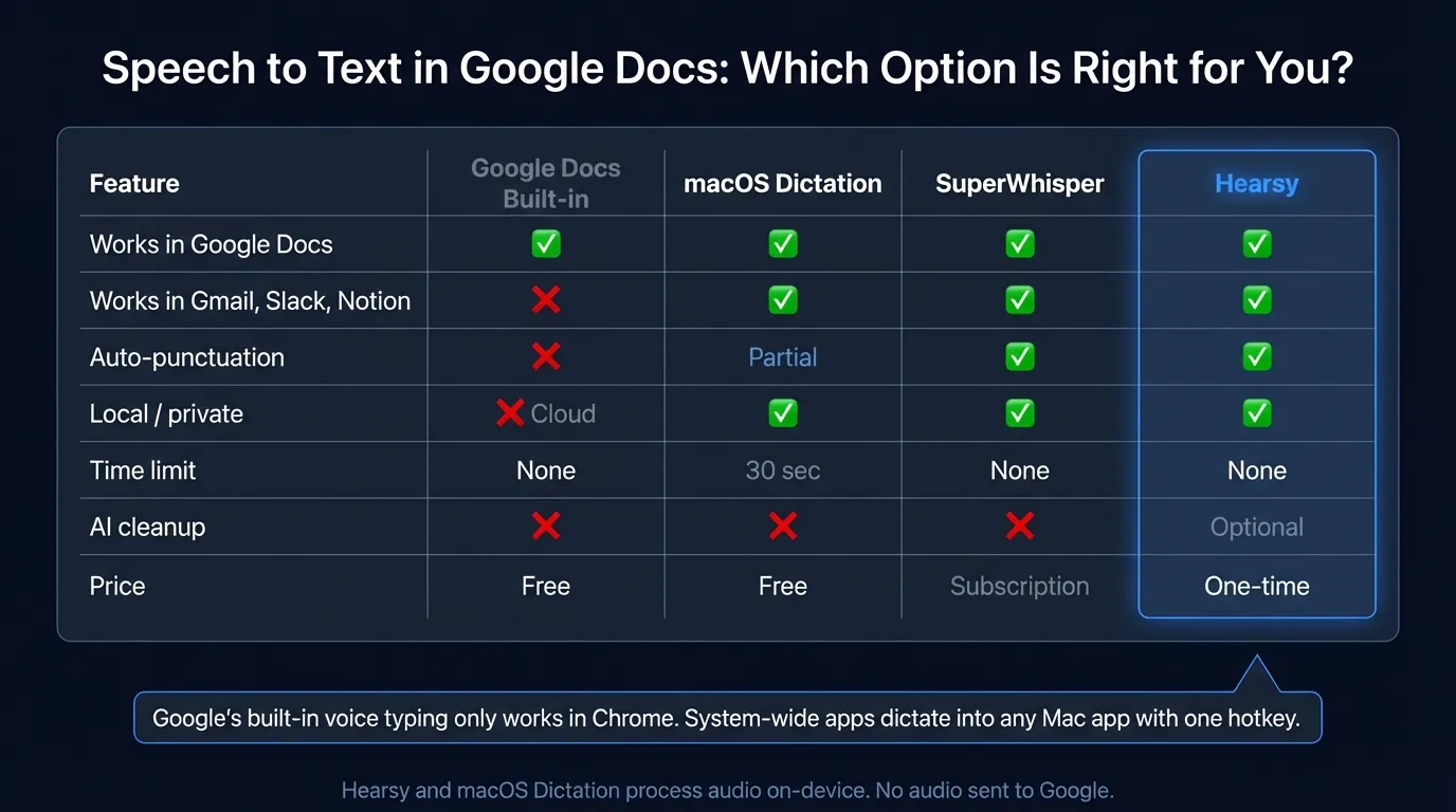 Comparison of speech to text options for Google Docs on Mac, including built-in voice typing, macOS dictation, SuperWhisper, and Hearsy
