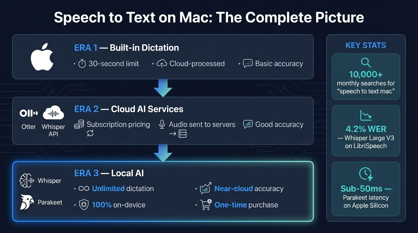 Speech to text on Mac comparison showing built-in dictation, Whisper, Parakeet, and third-party apps with accuracy, latency, and privacy details