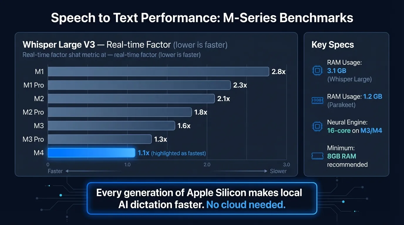 Speech to text on MacBook performance benchmarks comparing Parakeet and Whisper across M1, M2, M3, and M4 Apple Silicon chips