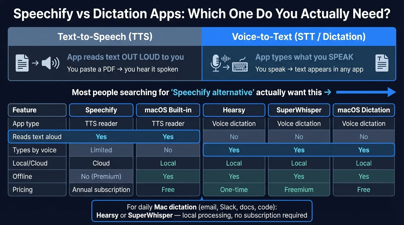 Speechify alternatives comparison showing TTS vs dictation apps with pricing, processing type, and platform support
