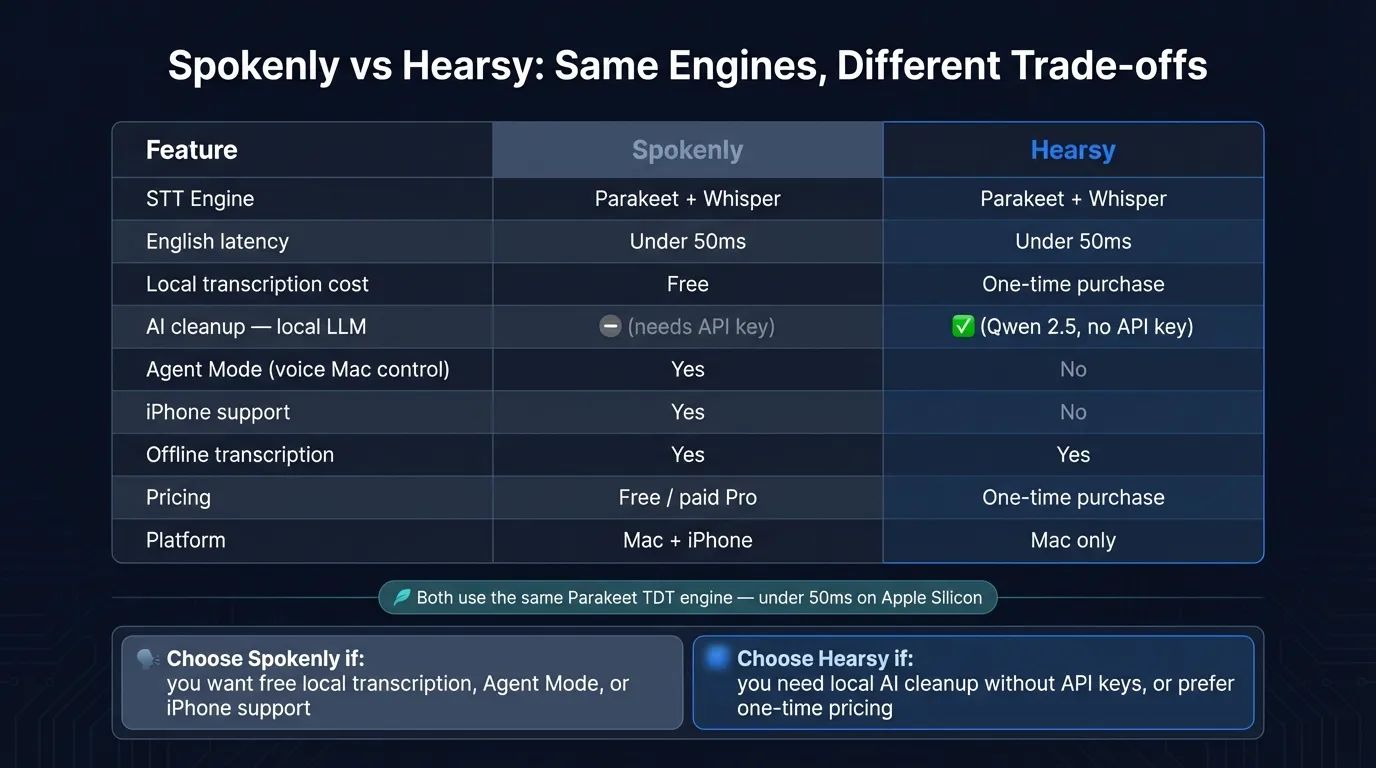 Spokenly vs Hearsy comparison covering transcription engines, AI cleanup approach, pricing model, and platform availability