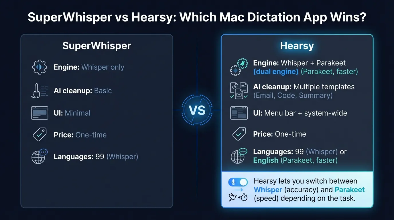 SuperWhisper vs Hearsy comparison showing engine options, speed, AI cleanup, pricing, and platform support