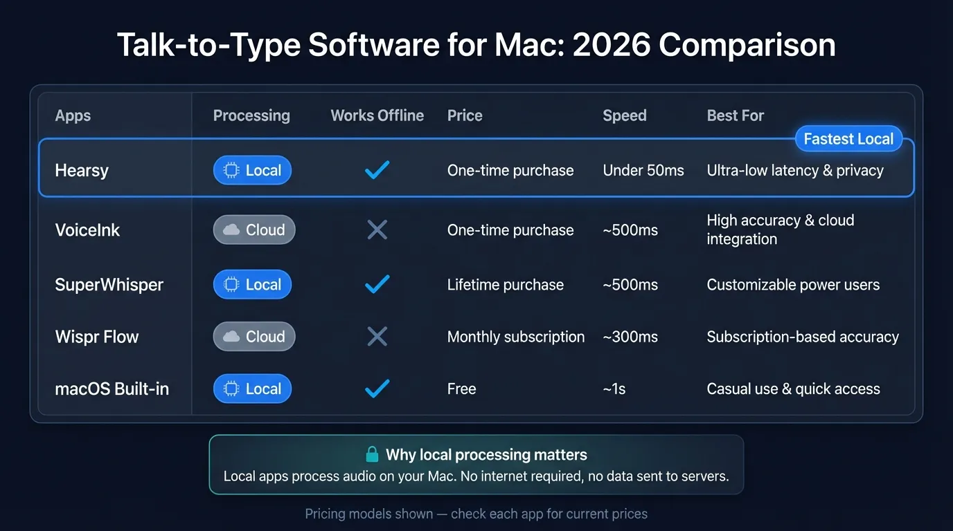 Comparison of talk-to-type software for Mac in 2026, showing pricing, processing type, offline capability, and best use case for each app