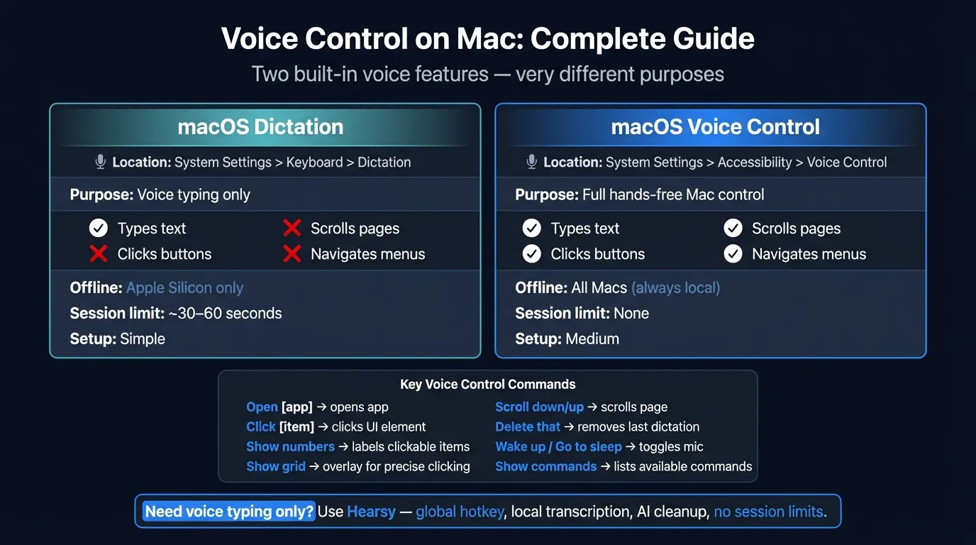 macOS Voice Control vs Dictation: complete guide to hands-free Mac usage