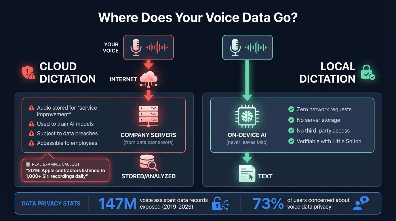 Voice data privacy comparison showing how cloud dictation sends audio to servers while local dictation keeps everything on-device