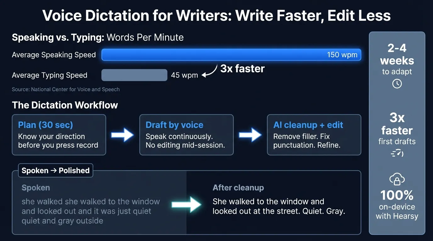 Voice dictation workflow for writers, showing the drafting process, editing pass, AI cleanup options, and speed comparison with typing