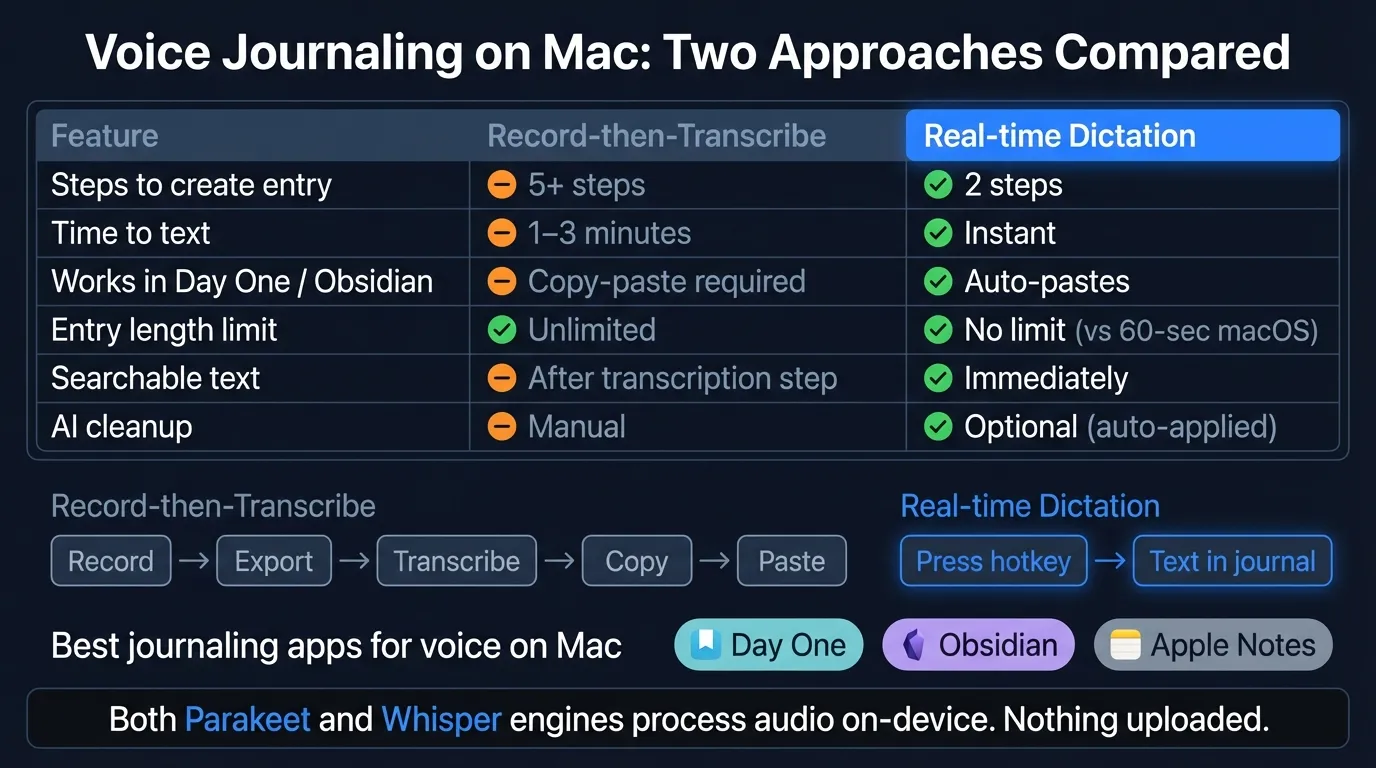 Voice journaling setup on Mac showing Day One, Obsidian, and Apple Notes workflows with real-time dictation and AI cleanup