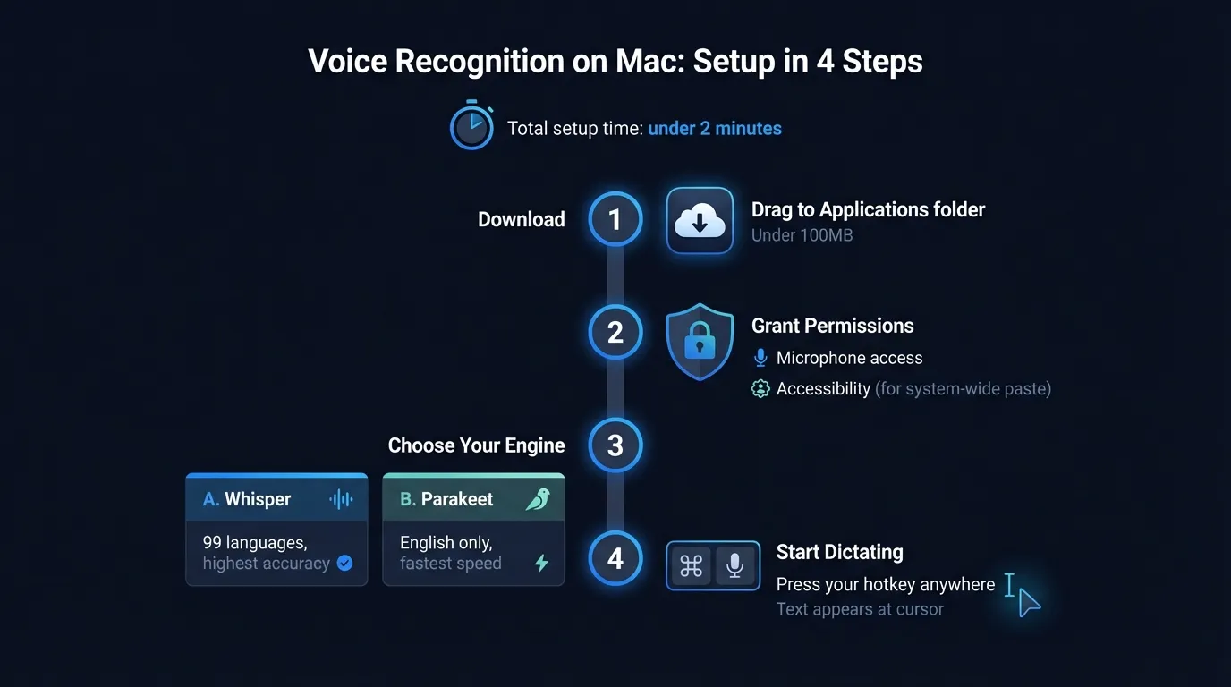 Voice recognition Mac setup guide comparing built-in macOS dictation and Hearsy with step-by-step setup, time limits, and feature differences