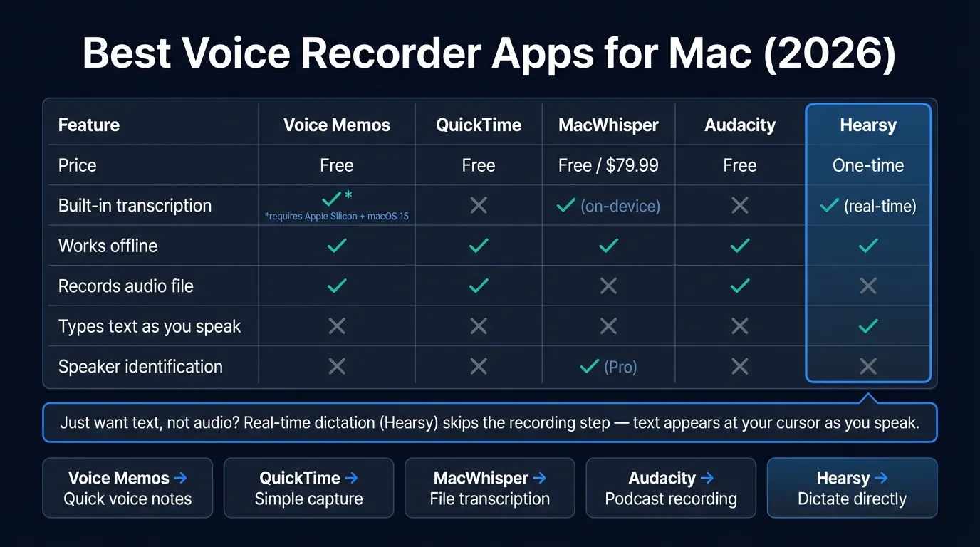 Comparison of Mac voice recorder apps showing Voice Memos, QuickTime, MacWhisper, Audacity, and Hearsy across transcription capability, privacy, and pricing
