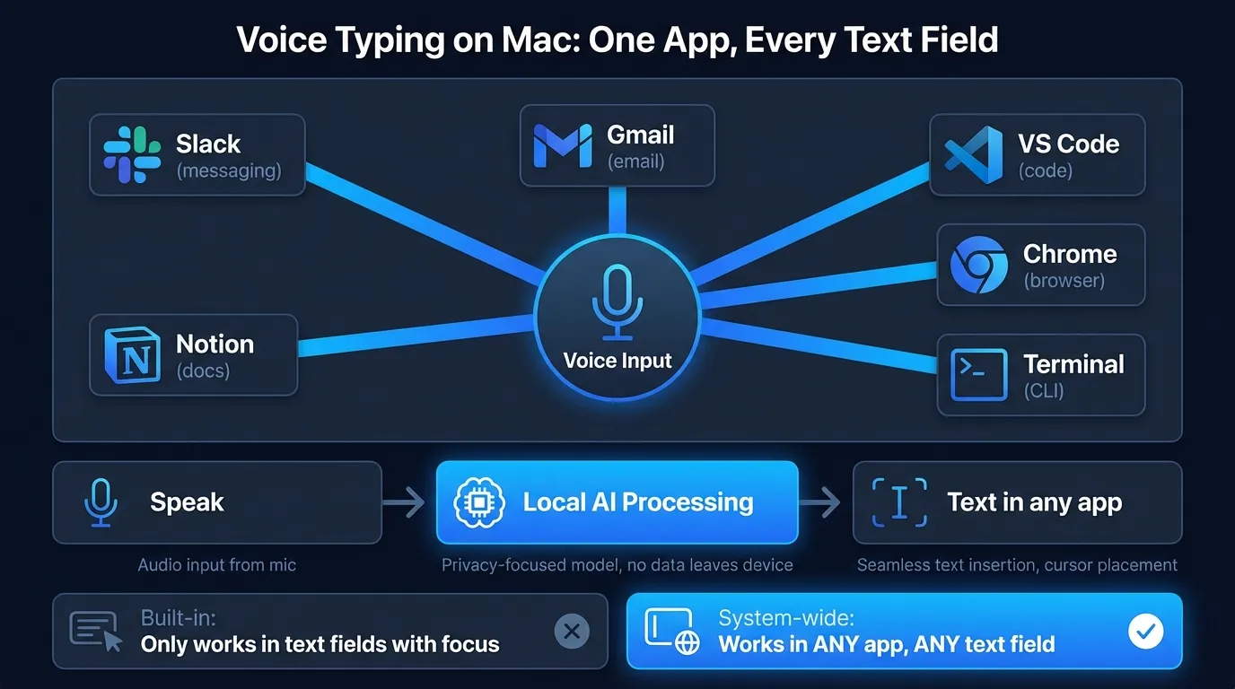 Voice typing on Mac overview showing app-by-app compatibility for Gmail, Slack, VS Code, Notion, and Notes with tips for each