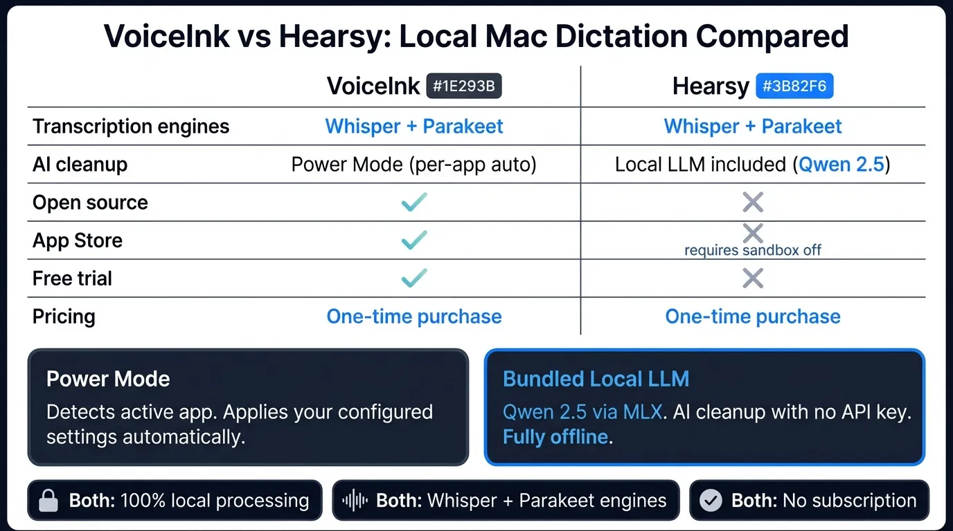 VoiceInk vs Hearsy comparison covering engines, privacy, AI cleanup, pricing, and open source status