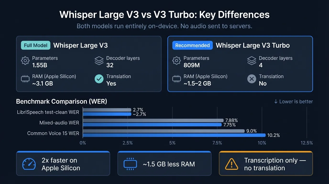 Whisper Large V3 vs V3 Turbo comparison showing speed, accuracy, RAM usage, and translation support differences