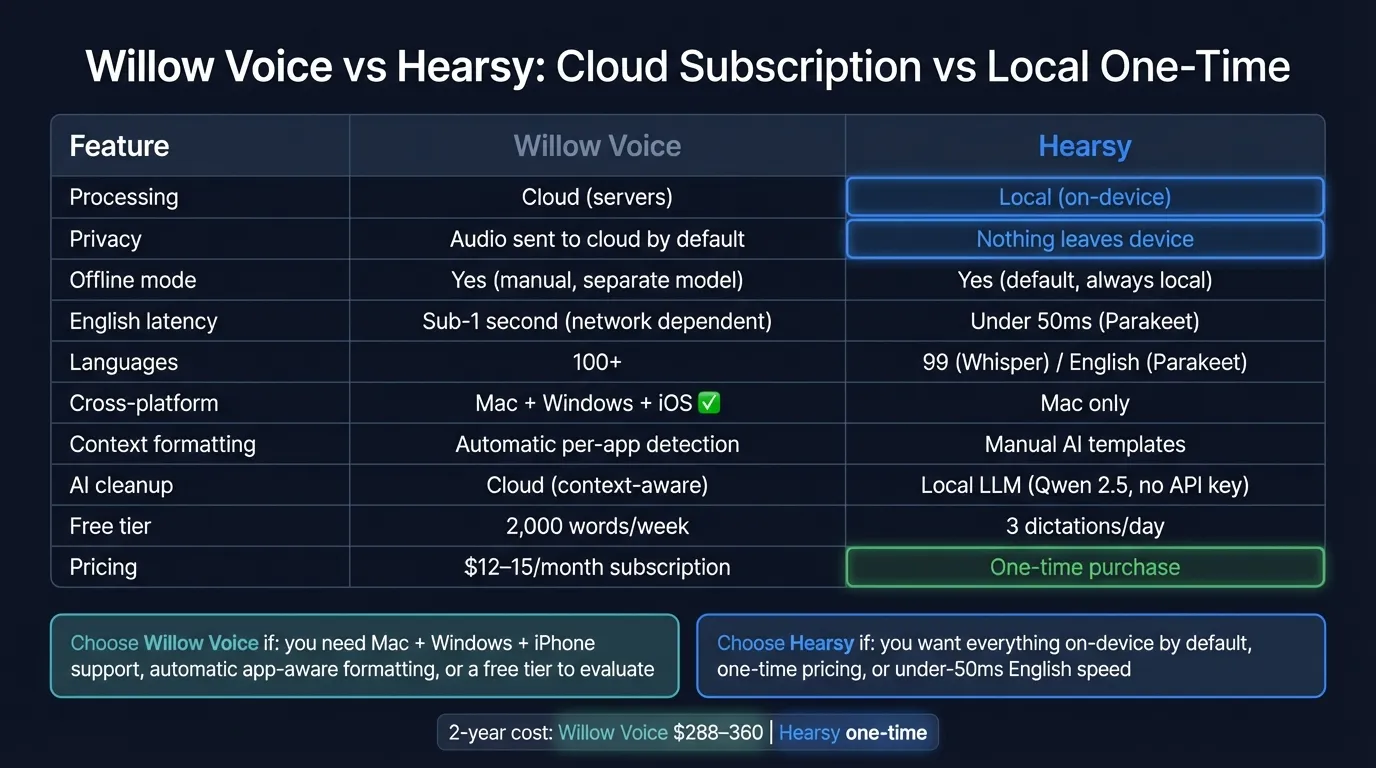 Willow Voice vs Hearsy comparison showing cloud subscription vs local one-time pricing, privacy, speed, and cross-platform support