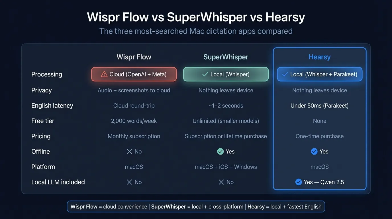 Wispr Flow vs SuperWhisper vs Hearsy three-way comparison covering cloud vs local processing, speed, privacy, and pricing